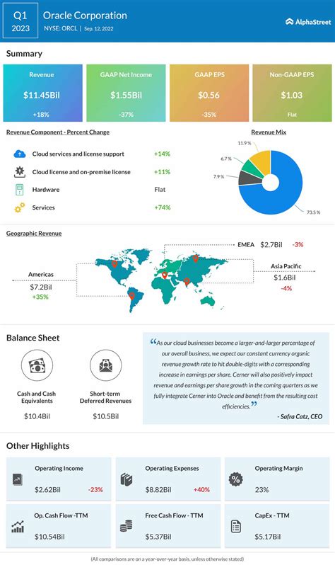 Oracle: Fiscal Q1 Earnings Snapshot